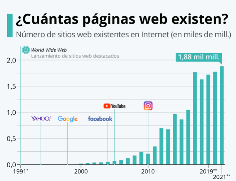 gráfico de sitios web existentes en internet