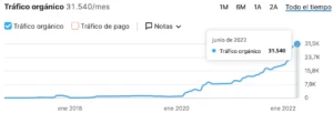 Gráfico Tráfico Orgánico