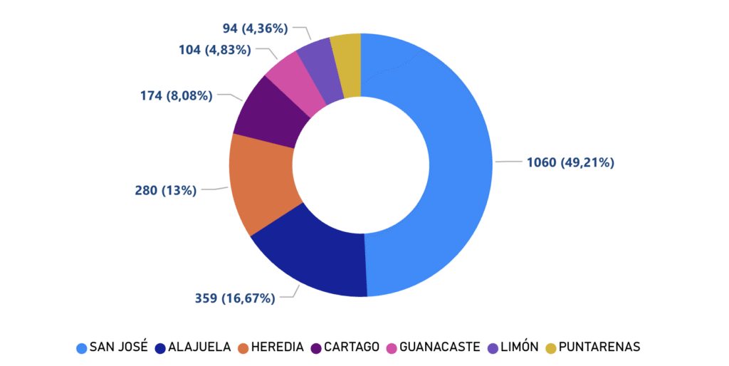 Grafico de distribucion de empresas por provincias inscritas en Colegio Federado de Ingenieros y Arquitectos de Costa Rica