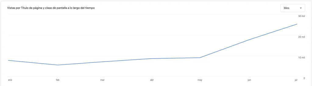 Captura de Google Analytics