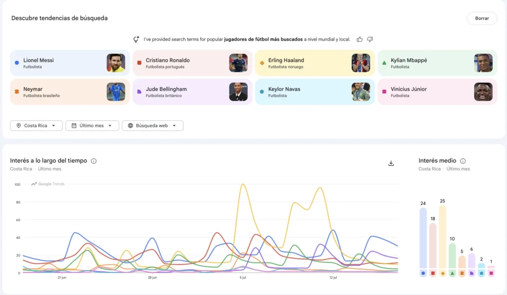Tendencia en Trends de Jugadores de futbol mas buscados en costa rica