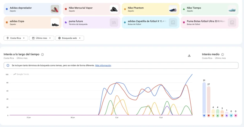 Captura de la tendencia tacos de fúltbol en Google Trends en Costa Rica