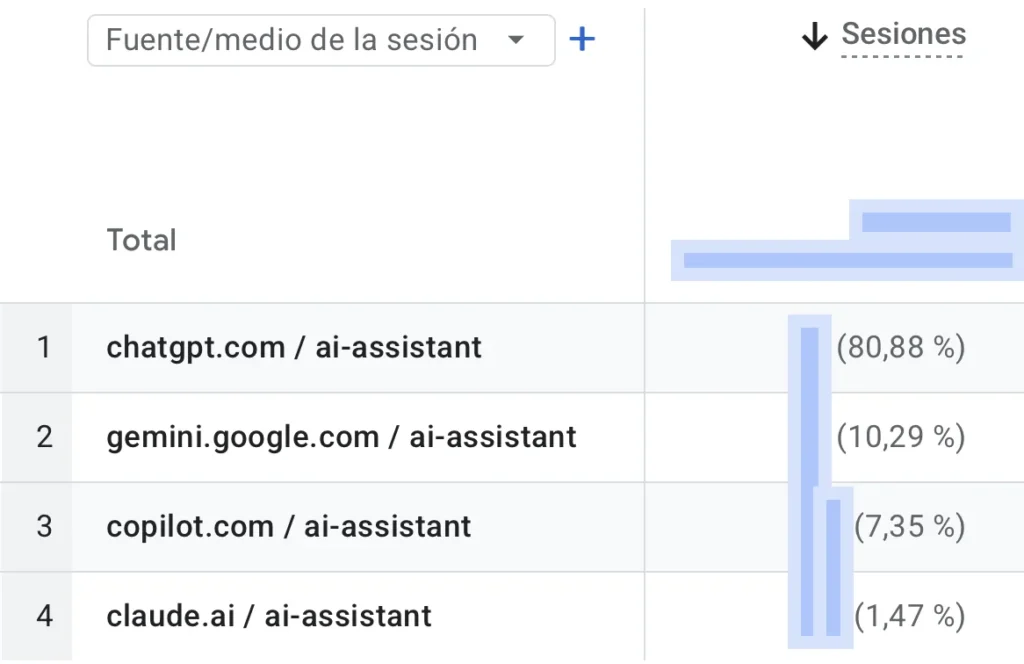Captura de sesiones desde plataformas de IA en GA4. Web 1 en Costa 