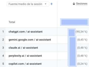 Captura de sesiones GEO en GA4. Web 1 en Costa