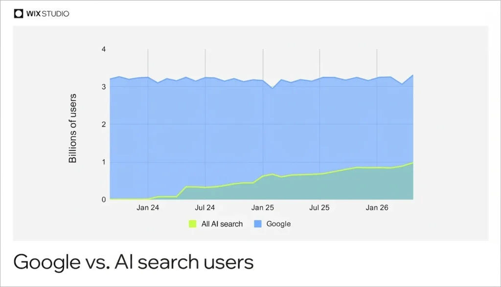 Usuarios Google vs IA
